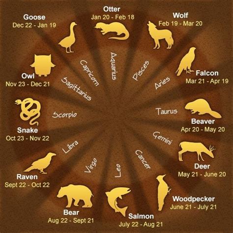 Native American Astrology Chart