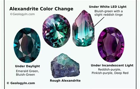 Natural Alexandrite Color Chart