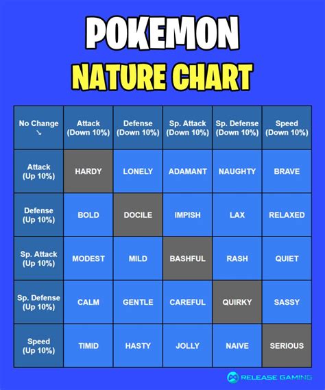 Natures Pokemon Chart