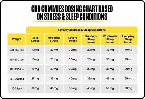 Navigating the CBD Gummies MG Chart: A Comprehensive Guide to Choosing the Right Dosage for Optimal Benefits