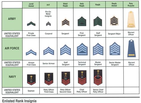 Navy Rank Chart Enlisted