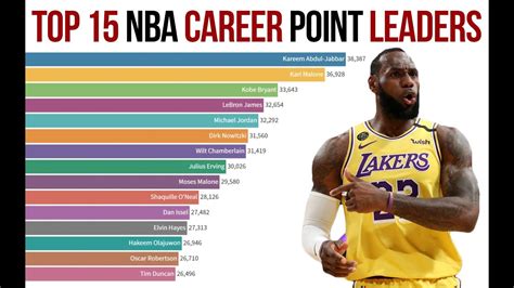 Nba Career Points