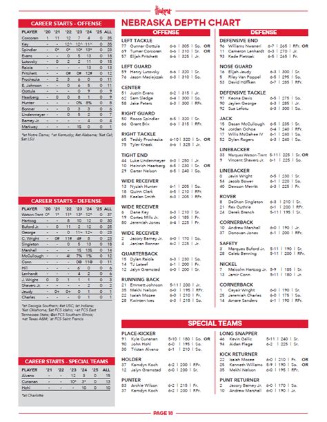 Nebraska Depth Chart Football