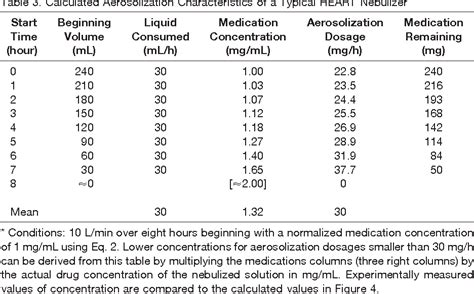 Nebulizer Dosage Chart