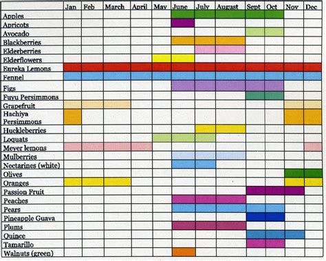 Nectarine Ripening Chart