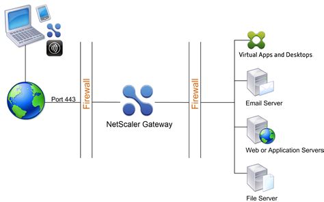 NetScaler Gateway Authentication Storefront