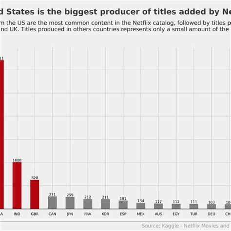 Netflix Catalogue Per Country