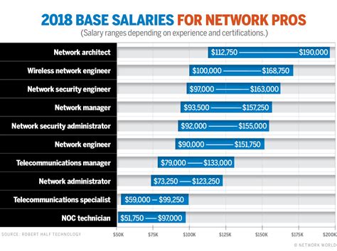 Network Engineer Salary