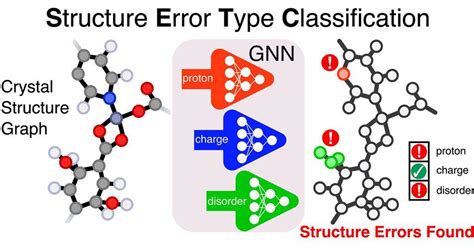 Neural network trained to classify crystal structure errors in MOF and other databases
