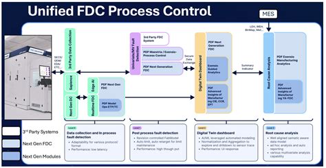 New Frontiers In Fault Detection And Classification