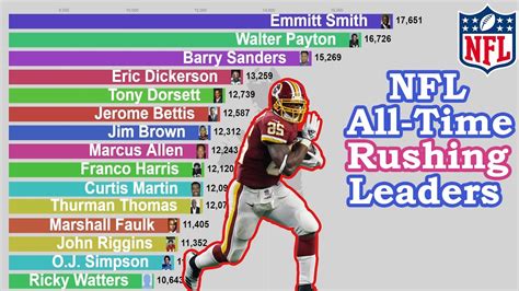 Nfl Career Leading Rushers
