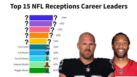 Nfl Career Receptions Leaders