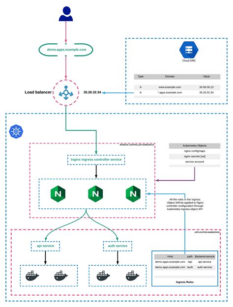 Nginx Ingress Controller Architecture at Nmespace Level