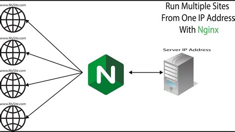 Nginx Proxy Server