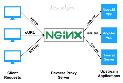 Nginx Reverse Proxy Diagram