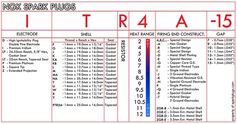 Ngk Spark Plug Reference Chart