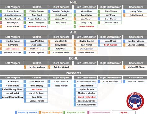 Nhl Goalie Depth Chart