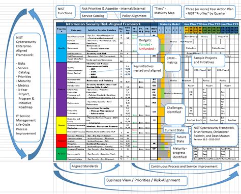 Nist Templates For Risk Assessment