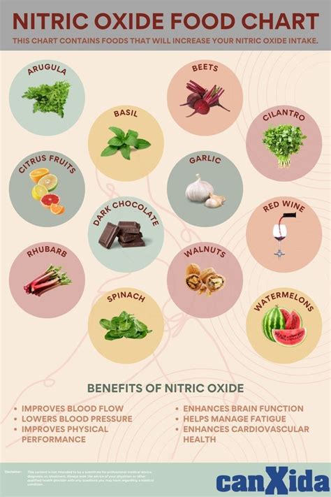 Nitric Oxide Food Chart