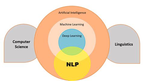 Nlp Concept à Trets