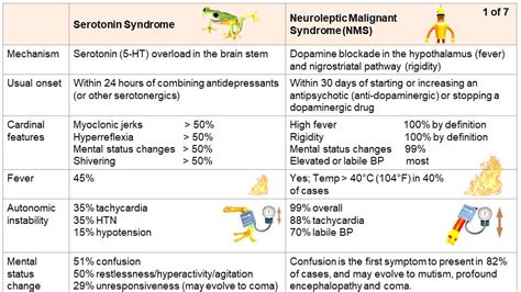 Nms Vs Serotonin Syndrome Chart