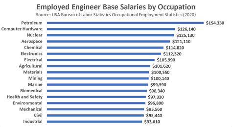 Non-salary benefits Engineering