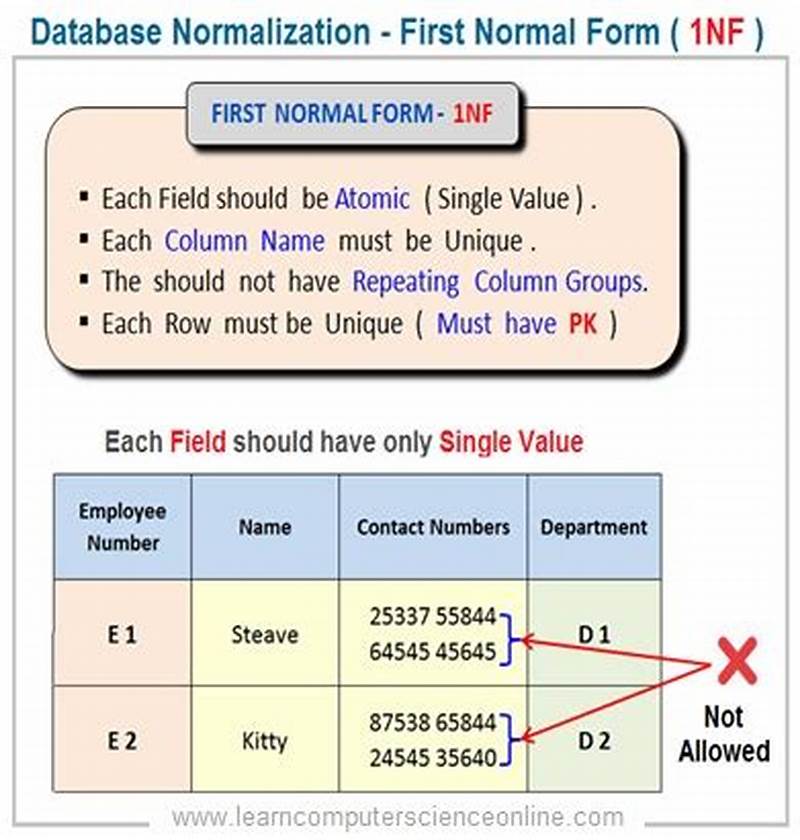 Normalization First Normal Form