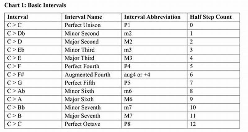 Note Intervals Chart