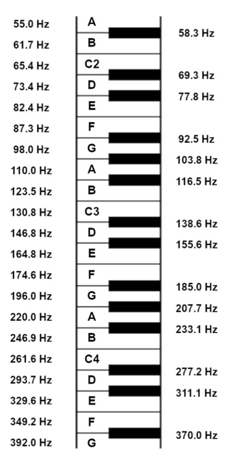 Notes Frequencies Chart