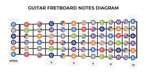 Notes On A Guitar Chart