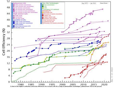 Nrel Cell Efficiency Chart