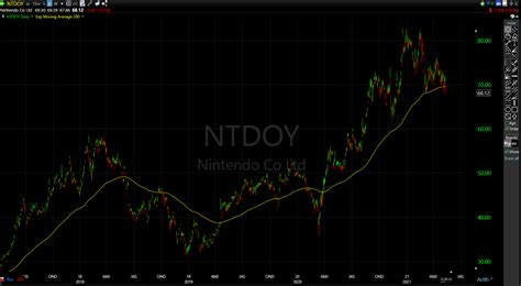 Ntdoy Chart