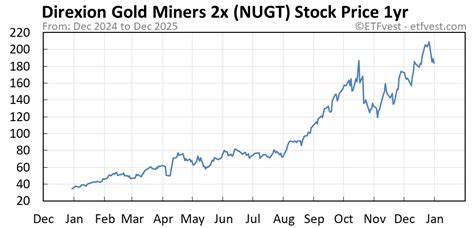 Nugt Stock Chart