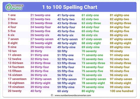 Number Chart Spelling