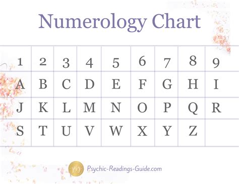 Numerology Chart Calculator Free