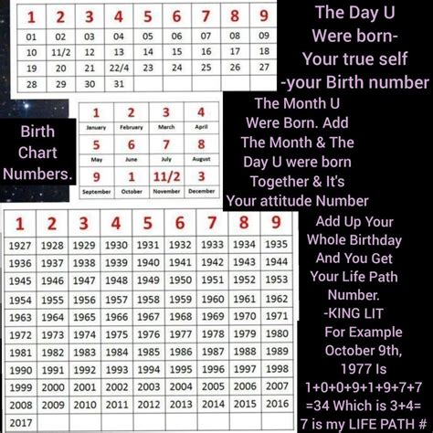 Numerology Chart Date Of Birth