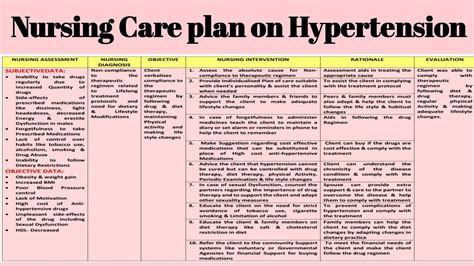Plan for Hypertension