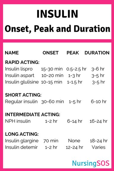 Nursing Insulin Chart