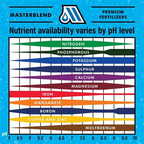 Nutrient Availability Ph Chart