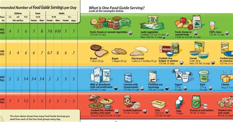 Nutrition Chart Canada