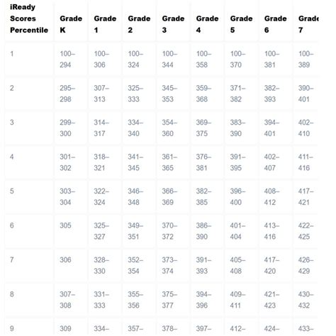 Nwea Math Score Chart