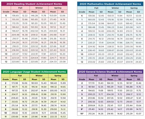Nwea Scores Chart