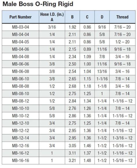O-ring Boss Size Chart