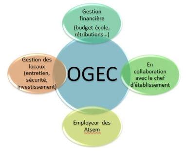 OGEC LA PRESENTATION à Miramas