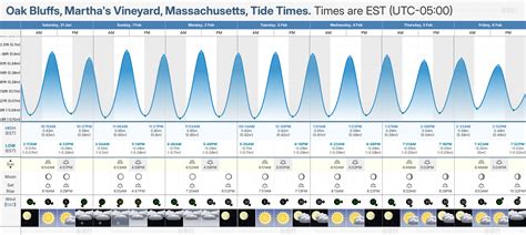 Oak Bluffs Tide Chart