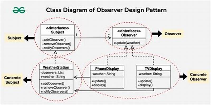 Observer Design Pattern C