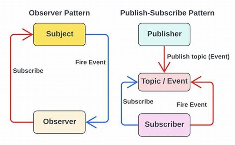 Observer Subscriber Pattern