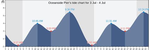 Oceanside Pier Tide Chart