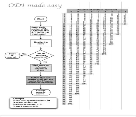 Odi Chart