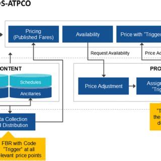 Offers & Orders Modularity Demo: ATPCO PROS - IATA